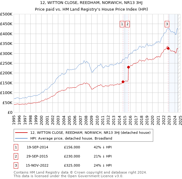 12, WITTON CLOSE, REEDHAM, NORWICH, NR13 3HJ: Price paid vs HM Land Registry's House Price Index