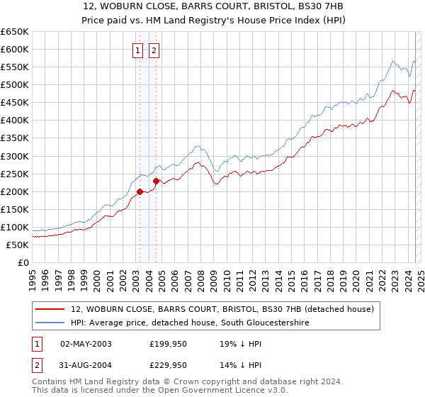 12, WOBURN CLOSE, BARRS COURT, BRISTOL, BS30 7HB: Price paid vs HM Land Registry's House Price Index