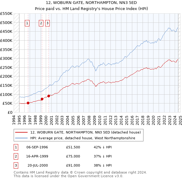 12, WOBURN GATE, NORTHAMPTON, NN3 5ED: Price paid vs HM Land Registry's House Price Index