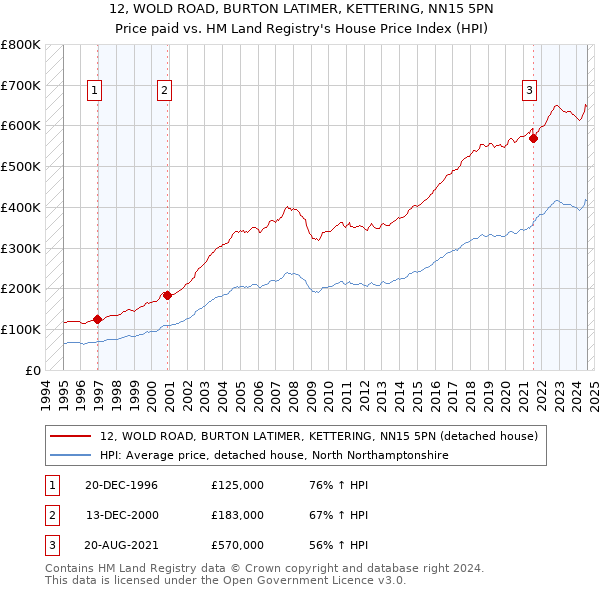 12, WOLD ROAD, BURTON LATIMER, KETTERING, NN15 5PN: Price paid vs HM Land Registry's House Price Index