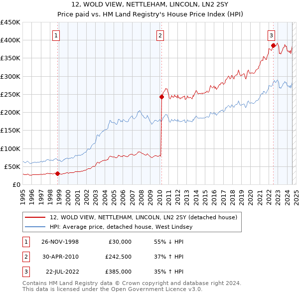 12, WOLD VIEW, NETTLEHAM, LINCOLN, LN2 2SY: Price paid vs HM Land Registry's House Price Index