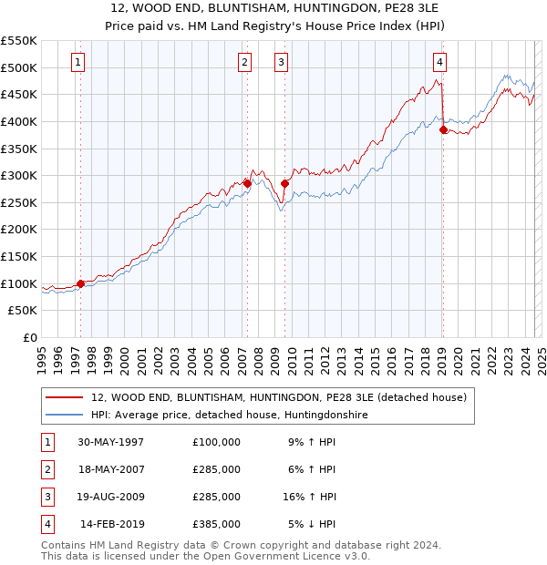 12, WOOD END, BLUNTISHAM, HUNTINGDON, PE28 3LE: Price paid vs HM Land Registry's House Price Index