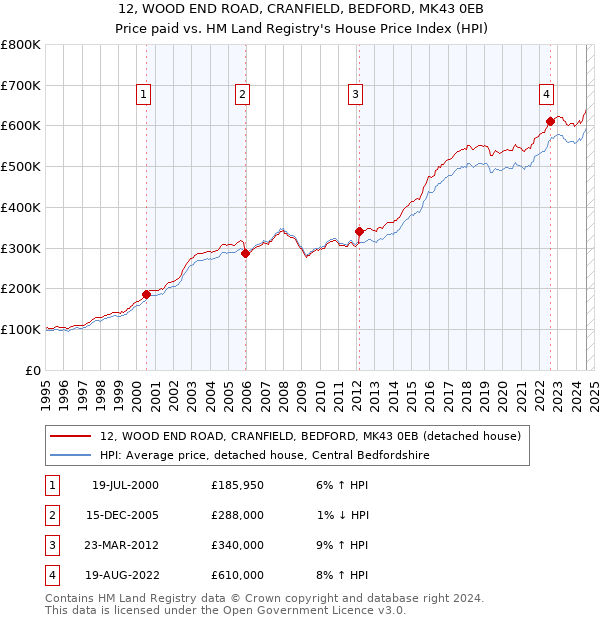 12, WOOD END ROAD, CRANFIELD, BEDFORD, MK43 0EB: Price paid vs HM Land Registry's House Price Index