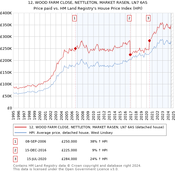 12, WOOD FARM CLOSE, NETTLETON, MARKET RASEN, LN7 6AS: Price paid vs HM Land Registry's House Price Index