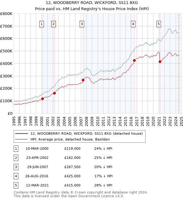 12, WOODBERRY ROAD, WICKFORD, SS11 8XG: Price paid vs HM Land Registry's House Price Index