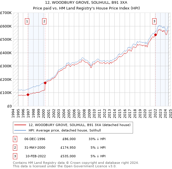 12, WOODBURY GROVE, SOLIHULL, B91 3XA: Price paid vs HM Land Registry's House Price Index