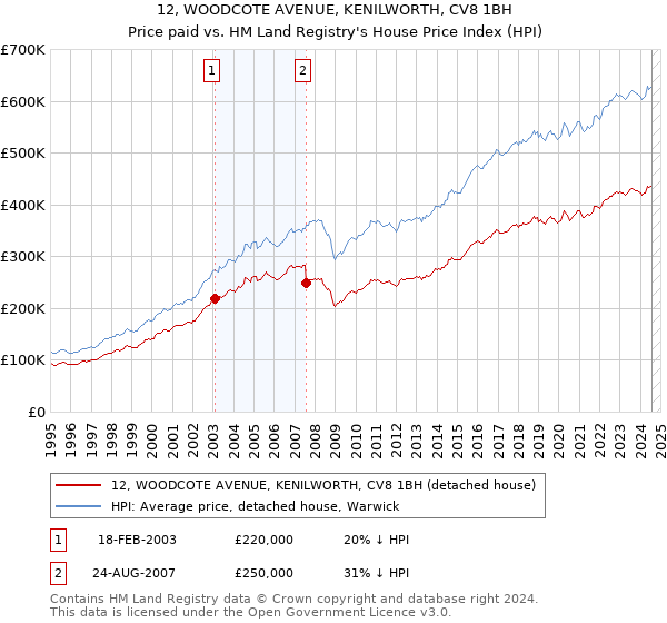 12, WOODCOTE AVENUE, KENILWORTH, CV8 1BH: Price paid vs HM Land Registry's House Price Index