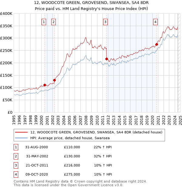 12, WOODCOTE GREEN, GROVESEND, SWANSEA, SA4 8DR: Price paid vs HM Land Registry's House Price Index