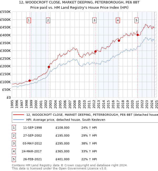 12, WOODCROFT CLOSE, MARKET DEEPING, PETERBOROUGH, PE6 8BT: Price paid vs HM Land Registry's House Price Index