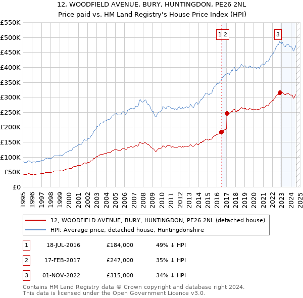 12, WOODFIELD AVENUE, BURY, HUNTINGDON, PE26 2NL: Price paid vs HM Land Registry's House Price Index