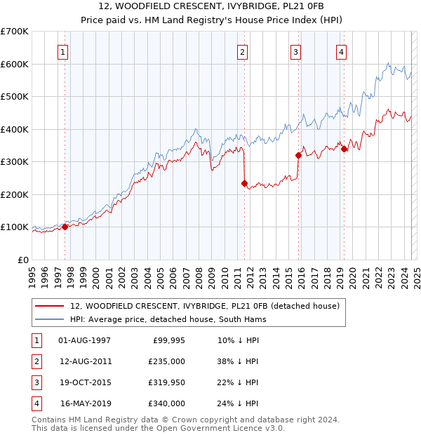 12, WOODFIELD CRESCENT, IVYBRIDGE, PL21 0FB: Price paid vs HM Land Registry's House Price Index