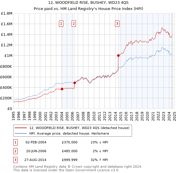 12, WOODFIELD RISE, BUSHEY, WD23 4QS: Price paid vs HM Land Registry's House Price Index