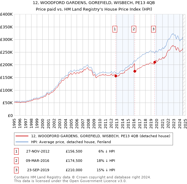 12, WOODFORD GARDENS, GOREFIELD, WISBECH, PE13 4QB: Price paid vs HM Land Registry's House Price Index