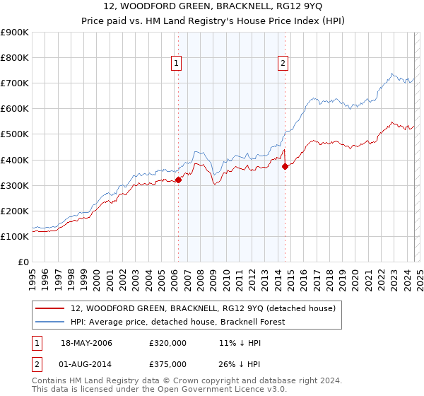 12, WOODFORD GREEN, BRACKNELL, RG12 9YQ: Price paid vs HM Land Registry's House Price Index