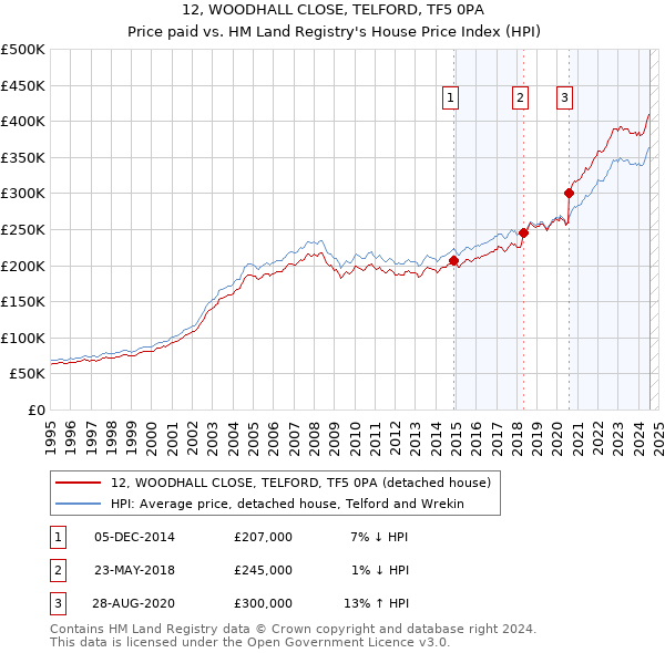 12, WOODHALL CLOSE, TELFORD, TF5 0PA: Price paid vs HM Land Registry's House Price Index