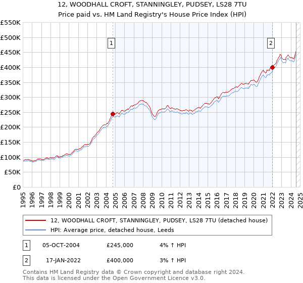 12, WOODHALL CROFT, STANNINGLEY, PUDSEY, LS28 7TU: Price paid vs HM Land Registry's House Price Index