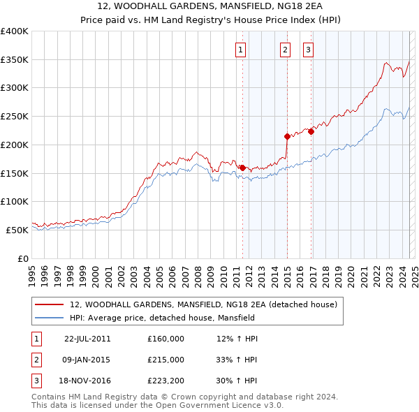 12, WOODHALL GARDENS, MANSFIELD, NG18 2EA: Price paid vs HM Land Registry's House Price Index