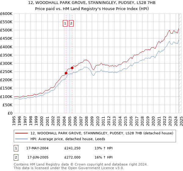 12, WOODHALL PARK GROVE, STANNINGLEY, PUDSEY, LS28 7HB: Price paid vs HM Land Registry's House Price Index