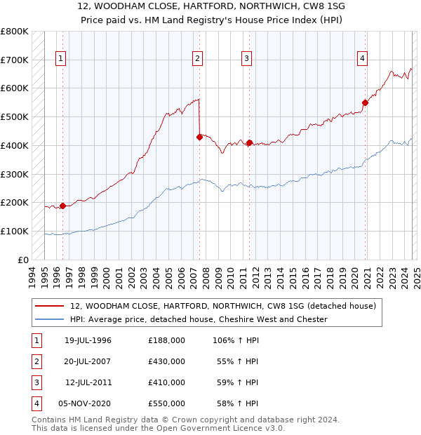 12, WOODHAM CLOSE, HARTFORD, NORTHWICH, CW8 1SG: Price paid vs HM Land Registry's House Price Index