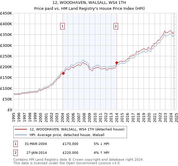 12, WOODHAVEN, WALSALL, WS4 1TH: Price paid vs HM Land Registry's House Price Index