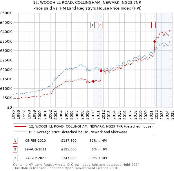 12, WOODHILL ROAD, COLLINGHAM, NEWARK, NG23 7NR: Price paid vs HM Land Registry's House Price Index