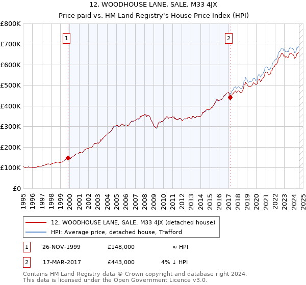 12, WOODHOUSE LANE, SALE, M33 4JX: Price paid vs HM Land Registry's House Price Index