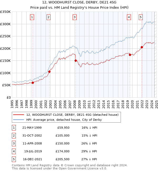 12, WOODHURST CLOSE, DERBY, DE21 4SG: Price paid vs HM Land Registry's House Price Index