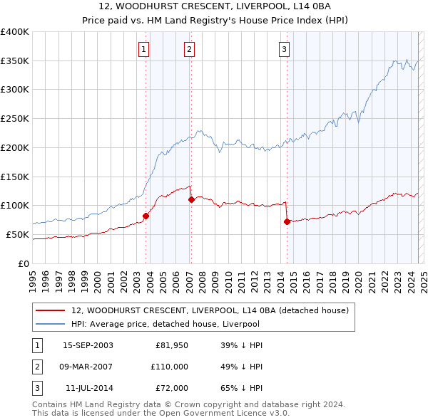 12, WOODHURST CRESCENT, LIVERPOOL, L14 0BA: Price paid vs HM Land Registry's House Price Index