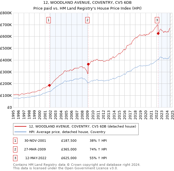 12, WOODLAND AVENUE, COVENTRY, CV5 6DB: Price paid vs HM Land Registry's House Price Index