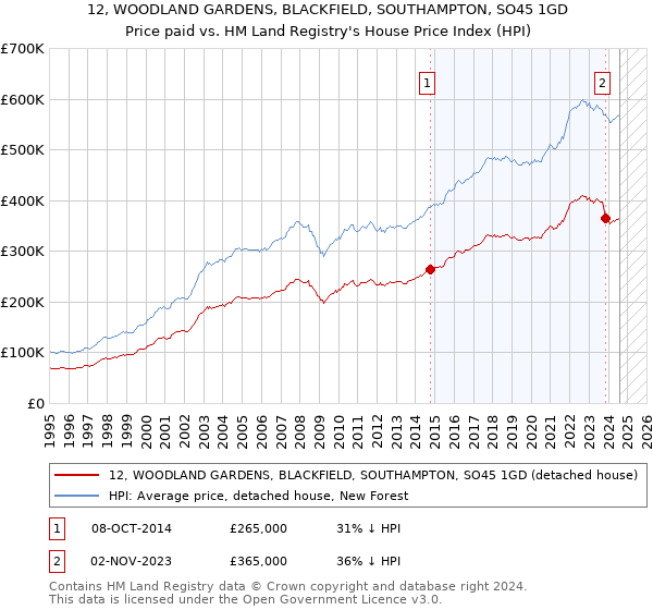 12, WOODLAND GARDENS, BLACKFIELD, SOUTHAMPTON, SO45 1GD: Price paid vs HM Land Registry's House Price Index