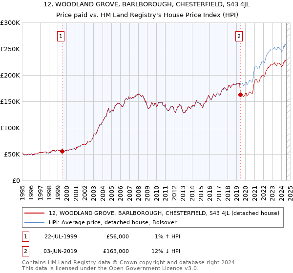 12, WOODLAND GROVE, BARLBOROUGH, CHESTERFIELD, S43 4JL: Price paid vs HM Land Registry's House Price Index