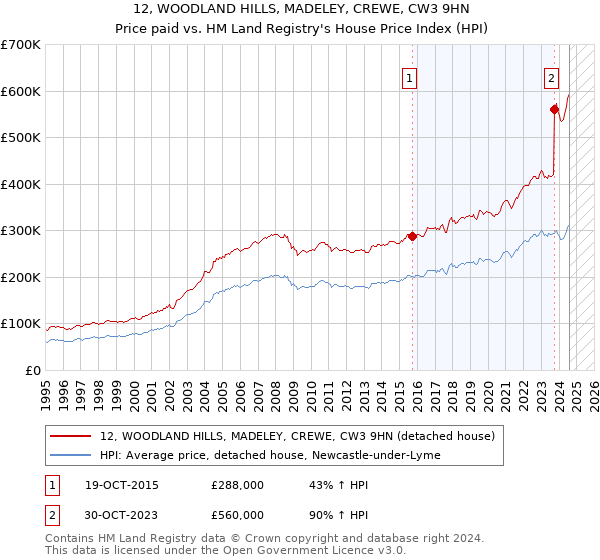 12, WOODLAND HILLS, MADELEY, CREWE, CW3 9HN: Price paid vs HM Land Registry's House Price Index