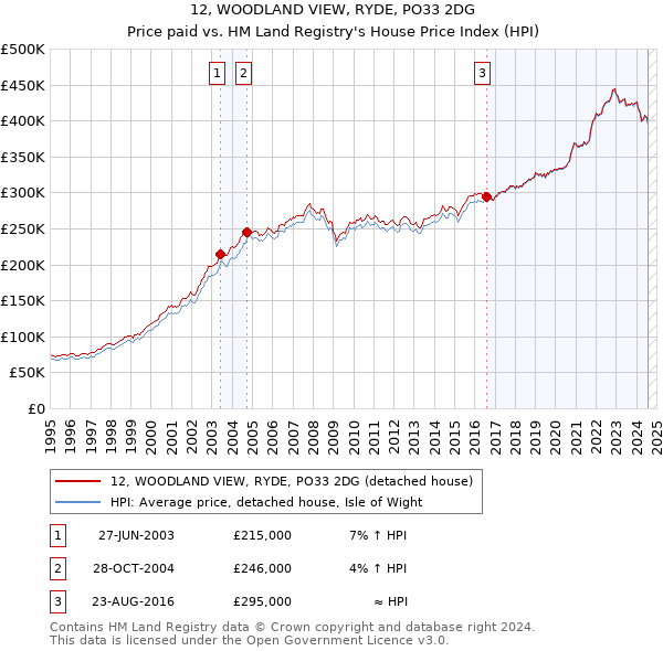 12, WOODLAND VIEW, RYDE, PO33 2DG: Price paid vs HM Land Registry's House Price Index