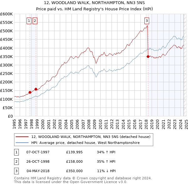 12, WOODLAND WALK, NORTHAMPTON, NN3 5NS: Price paid vs HM Land Registry's House Price Index