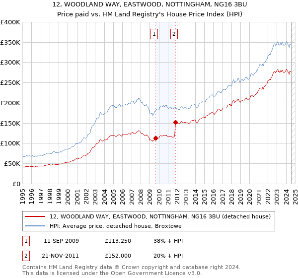 12, WOODLAND WAY, EASTWOOD, NOTTINGHAM, NG16 3BU: Price paid vs HM Land Registry's House Price Index