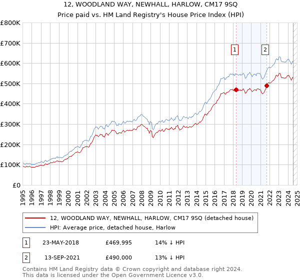 12, WOODLAND WAY, NEWHALL, HARLOW, CM17 9SQ: Price paid vs HM Land Registry's House Price Index