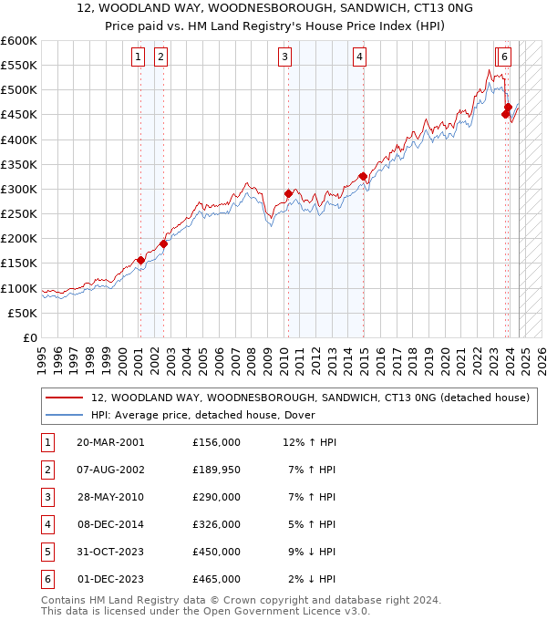 12, WOODLAND WAY, WOODNESBOROUGH, SANDWICH, CT13 0NG: Price paid vs HM Land Registry's House Price Index