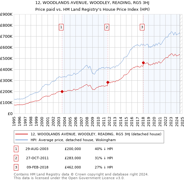 12, WOODLANDS AVENUE, WOODLEY, READING, RG5 3HJ: Price paid vs HM Land Registry's House Price Index