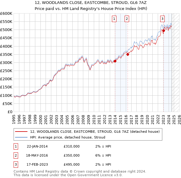 12, WOODLANDS CLOSE, EASTCOMBE, STROUD, GL6 7AZ: Price paid vs HM Land Registry's House Price Index