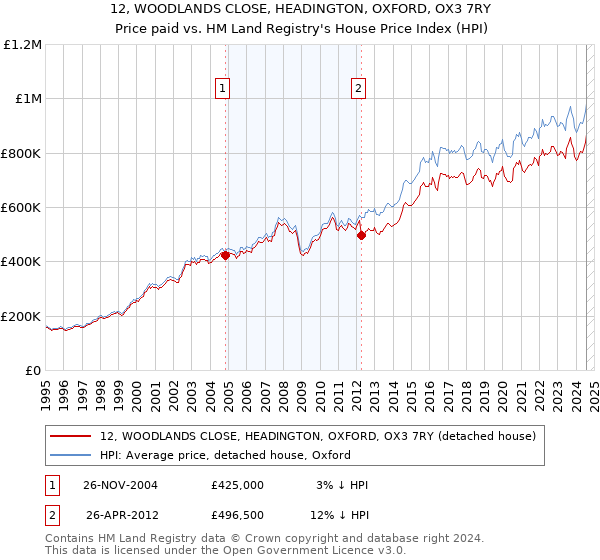 12, WOODLANDS CLOSE, HEADINGTON, OXFORD, OX3 7RY: Price paid vs HM Land Registry's House Price Index