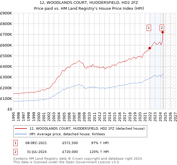 12, WOODLANDS COURT, HUDDERSFIELD, HD2 2FZ: Price paid vs HM Land Registry's House Price Index