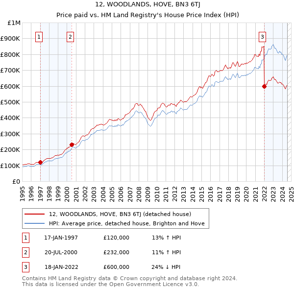 12, WOODLANDS, HOVE, BN3 6TJ: Price paid vs HM Land Registry's House Price Index