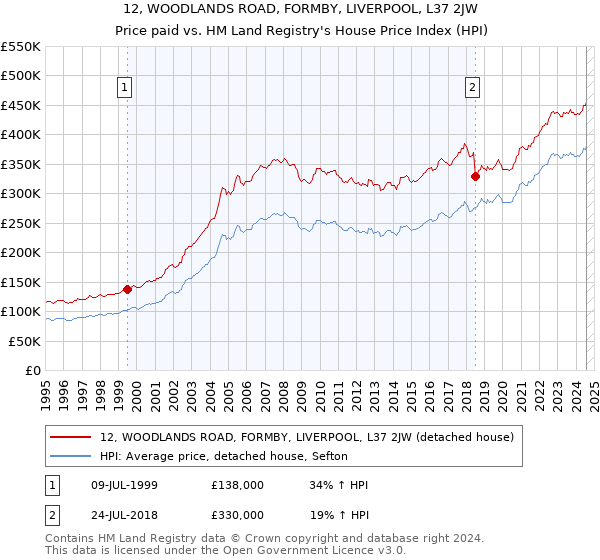 12, WOODLANDS ROAD, FORMBY, LIVERPOOL, L37 2JW: Price paid vs HM Land Registry's House Price Index