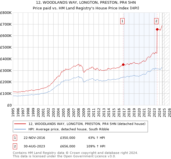 12, WOODLANDS WAY, LONGTON, PRESTON, PR4 5HN: Price paid vs HM Land Registry's House Price Index