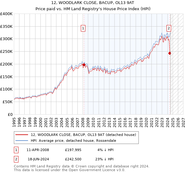 12, WOODLARK CLOSE, BACUP, OL13 9AT: Price paid vs HM Land Registry's House Price Index