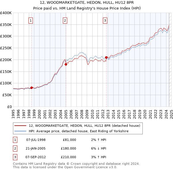 12, WOODMARKETGATE, HEDON, HULL, HU12 8PR: Price paid vs HM Land Registry's House Price Index