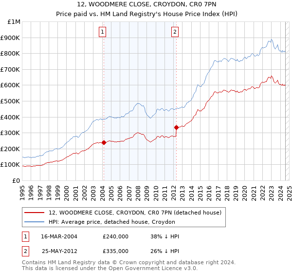 12, WOODMERE CLOSE, CROYDON, CR0 7PN: Price paid vs HM Land Registry's House Price Index