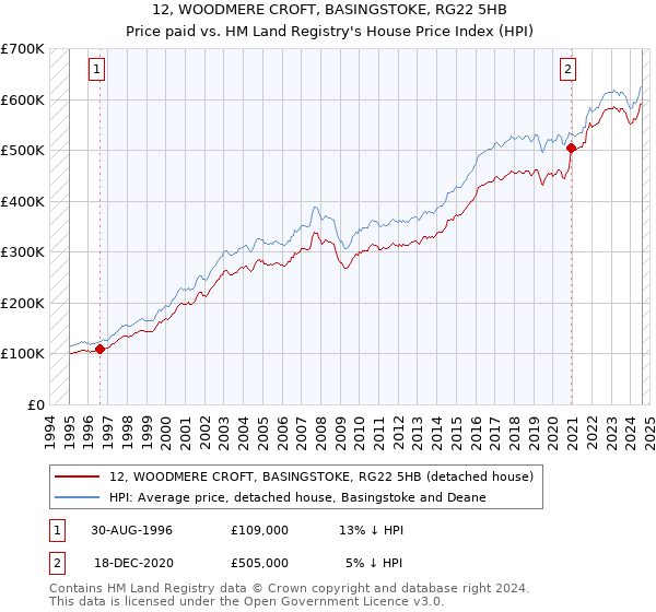 12, WOODMERE CROFT, BASINGSTOKE, RG22 5HB: Price paid vs HM Land Registry's House Price Index