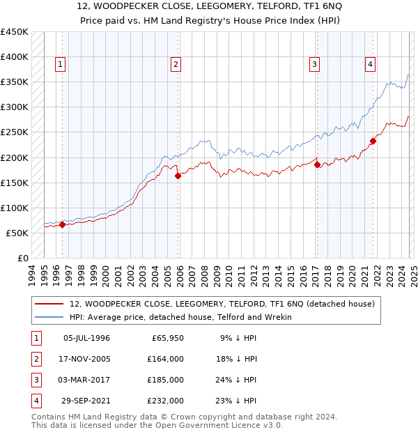 12, WOODPECKER CLOSE, LEEGOMERY, TELFORD, TF1 6NQ: Price paid vs HM Land Registry's House Price Index