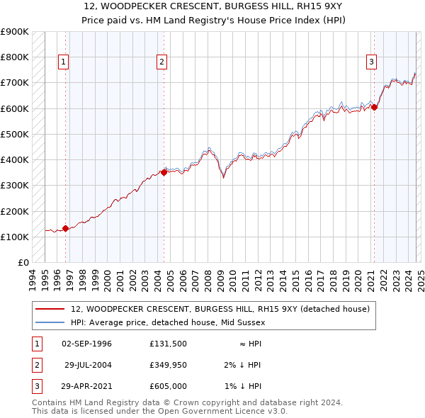 12, WOODPECKER CRESCENT, BURGESS HILL, RH15 9XY: Price paid vs HM Land Registry's House Price Index